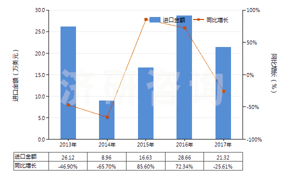 2013-2017年中國其他無齒孔彩色攝影用卷片（寬≤105mm）(HS37023190)進(jìn)口總額及增速統(tǒng)計(jì)